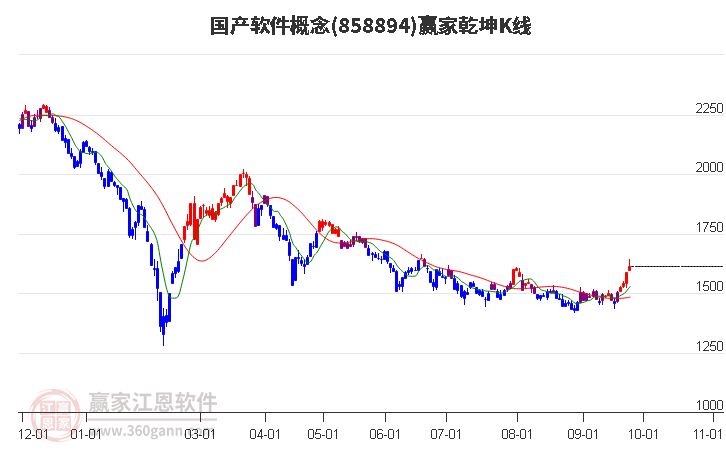 858894国产软件赢家乾坤K线工具