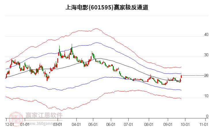 601595上海电影赢家极反通道工具