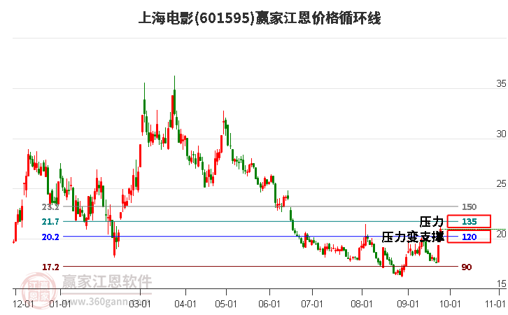 601595上海电影江恩价格循环线工具