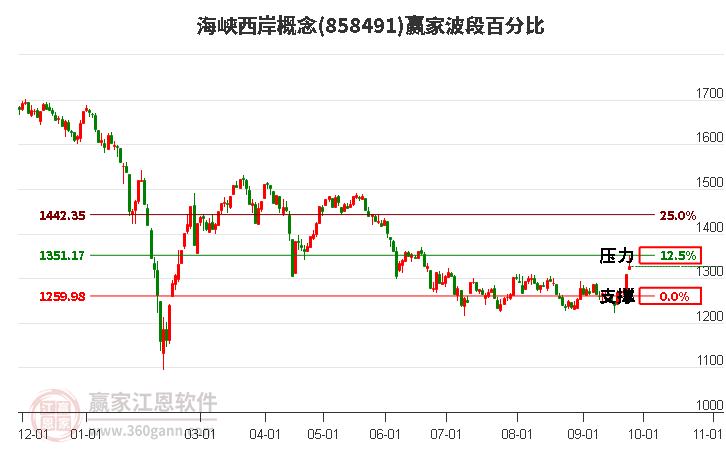 海峡西岸概念赢家波段百分比工具