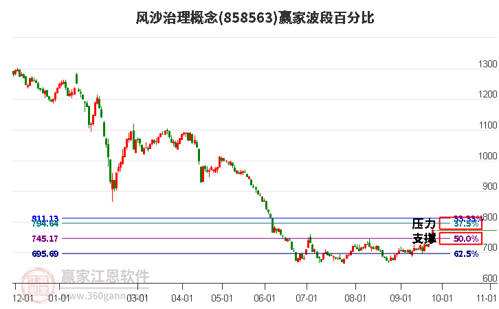 风沙治理概念赢家波段百分比工具