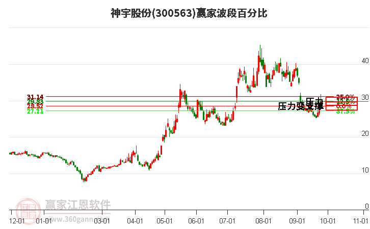 300563神宇股份波段百分比工具