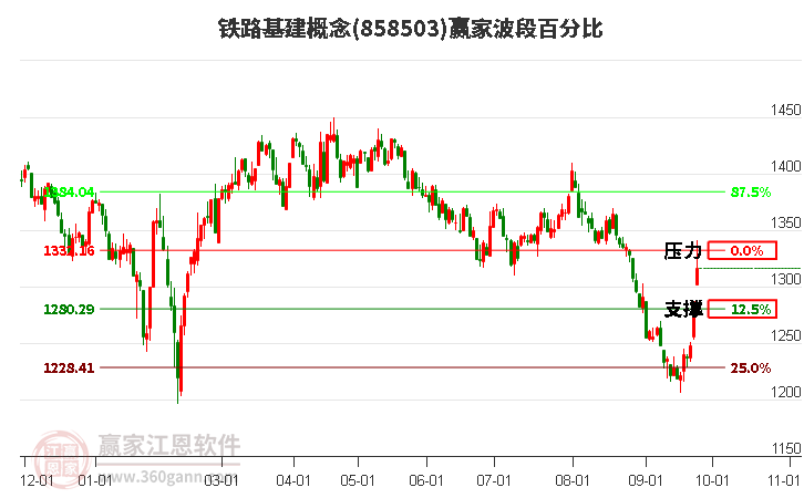 铁路基建概念赢家波段百分比工具