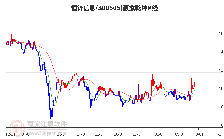 300605恒锋信息赢家乾坤K线工具