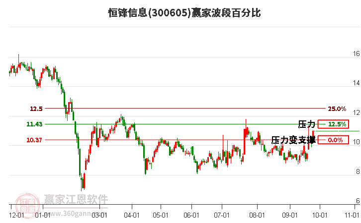 300605恒锋信息波段百分比工具