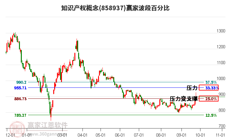 知识产权概念赢家波段百分比工具