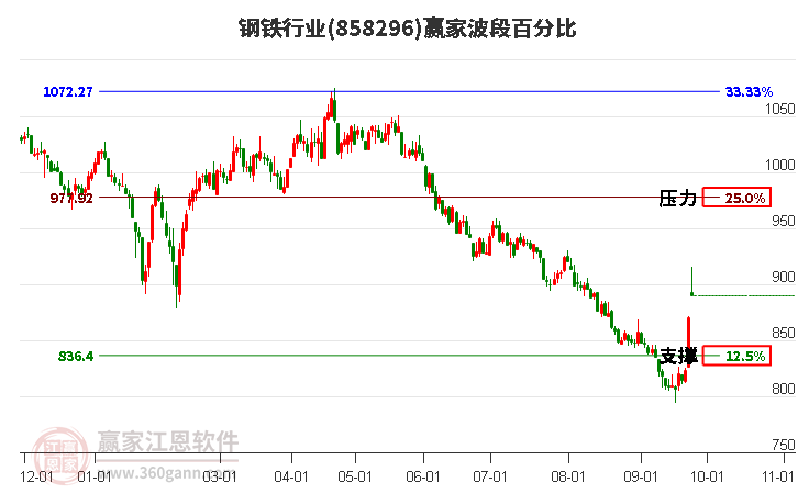 钢铁行业赢家波段百分比工具