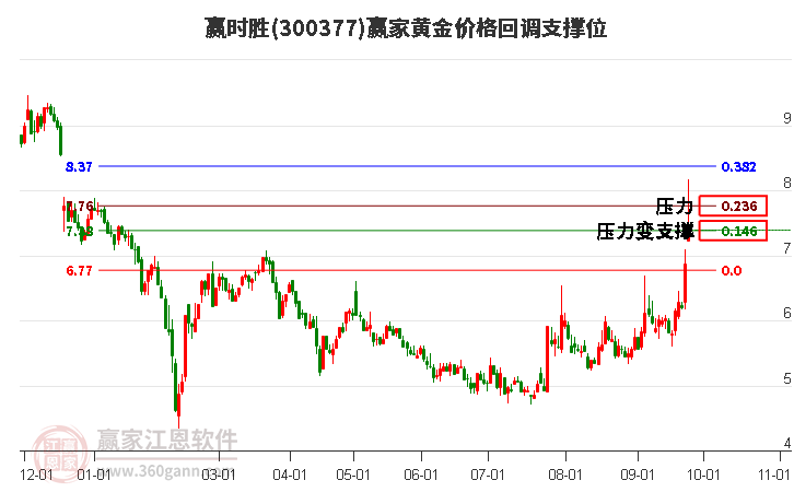 300377赢时胜黄金价格回调支撑位工具