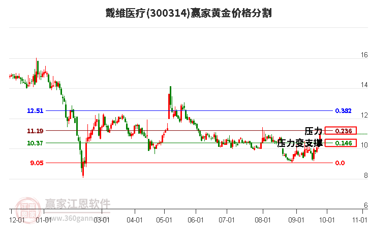 300314戴维医疗黄金价格分割工具