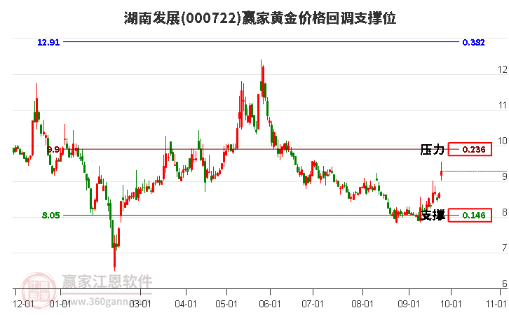 000722湖南发展黄金价格回调支撑位工具