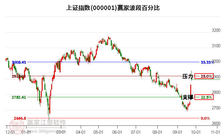 滬指贏家波段百分比工具