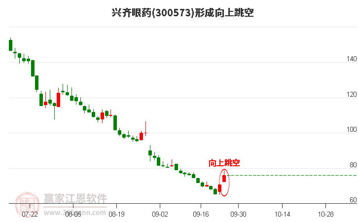 300573兴齐眼药形成向上跳空形态