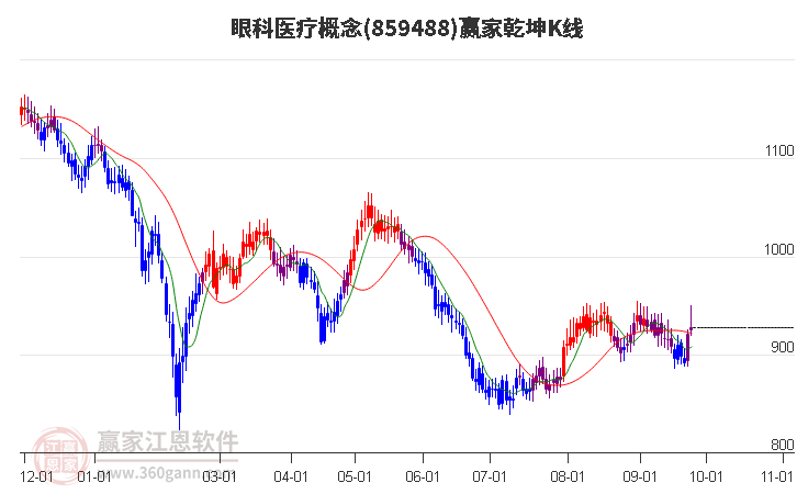 859488眼科医疗赢家乾坤K线工具