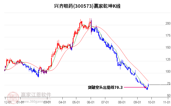 300573兴齐眼药赢家乾坤K线工具