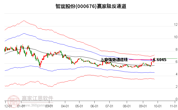 000676智度股份赢家极反通道工具