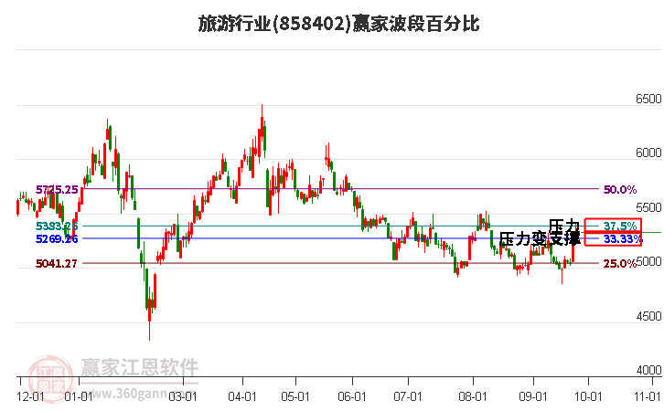 旅游行业赢家波段百分比工具