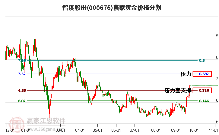 000676智度股份黄金价格分割工具