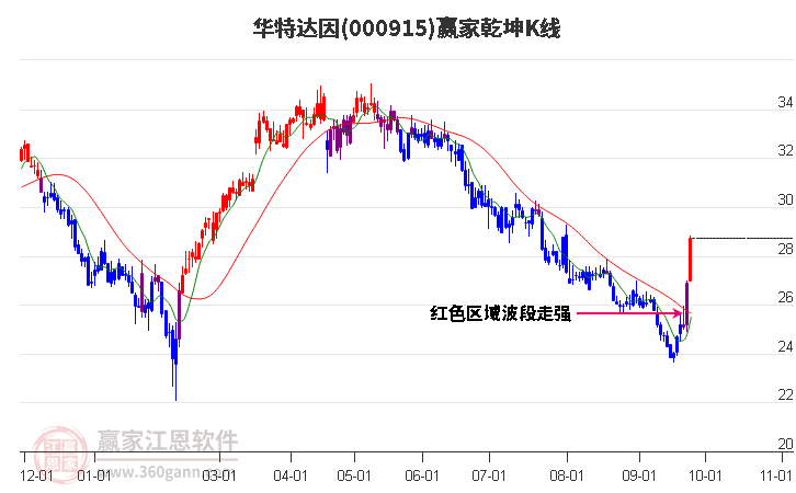 000915华特达因赢家乾坤K线工具