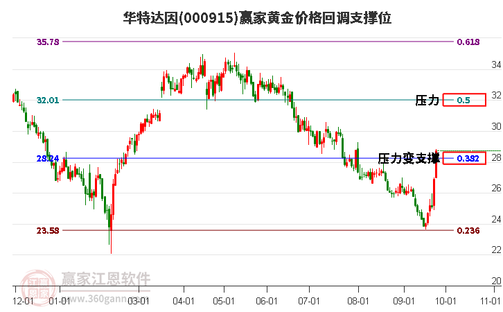 000915华特达因黄金价格回调支撑位工具