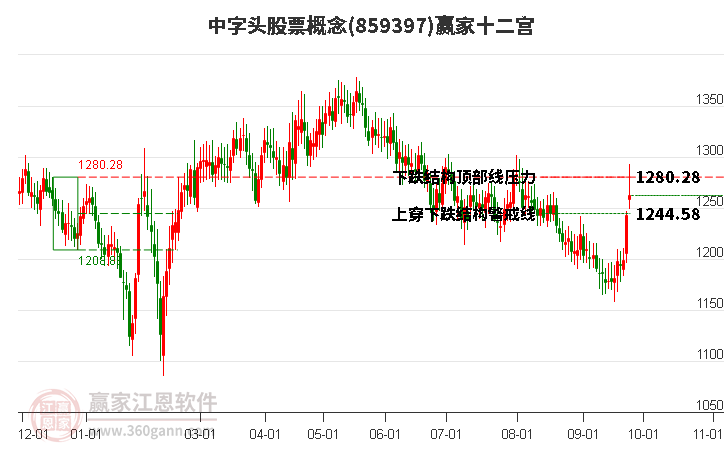 859397中字头股票赢家十二宫工具