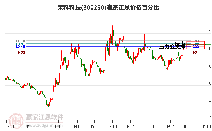 300290荣科科技江恩价格百分比工具