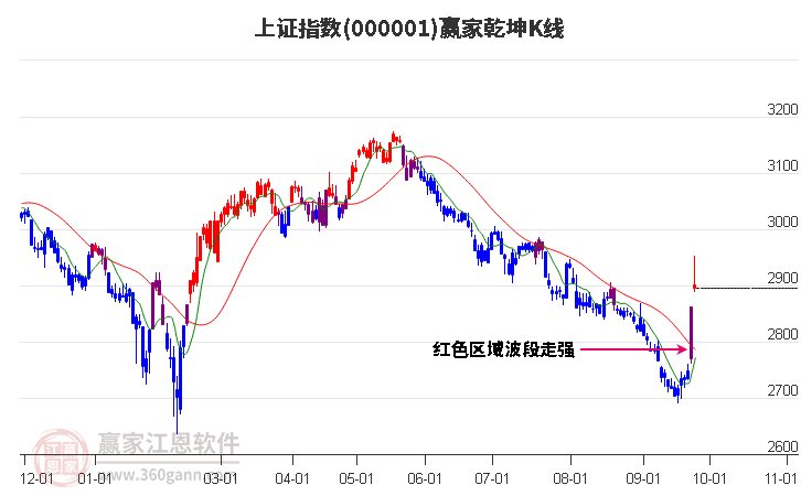 滬指贏家乾坤K線工具