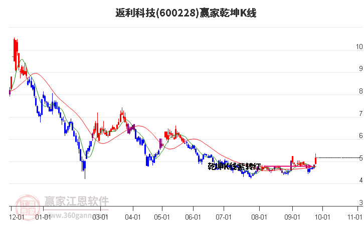 600228返利科技赢家乾坤K线工具