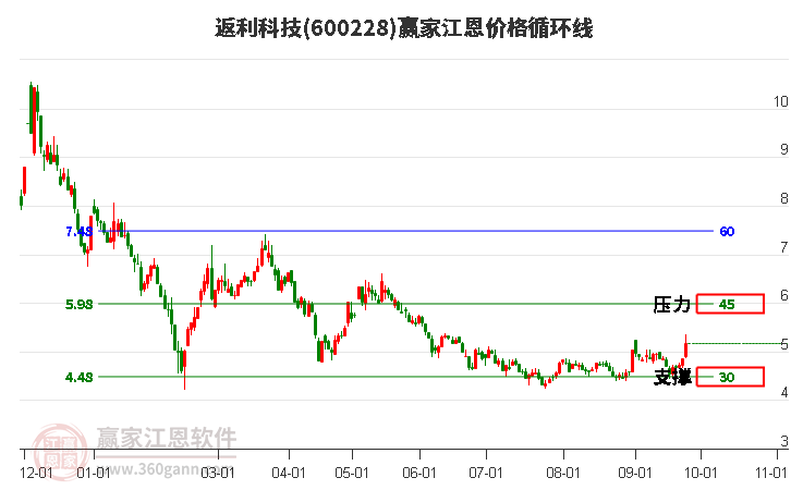 600228返利科技江恩价格循环线工具