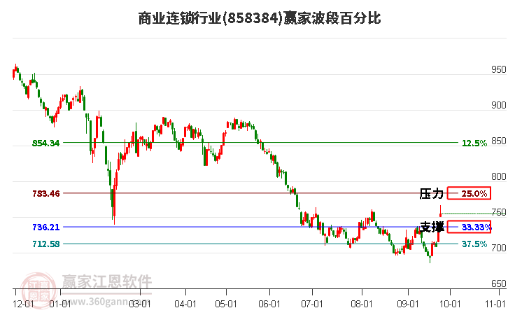 商业连锁行业赢家波段百分比工具