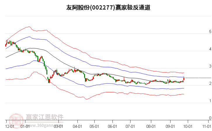 002277友阿股份赢家极反通道工具