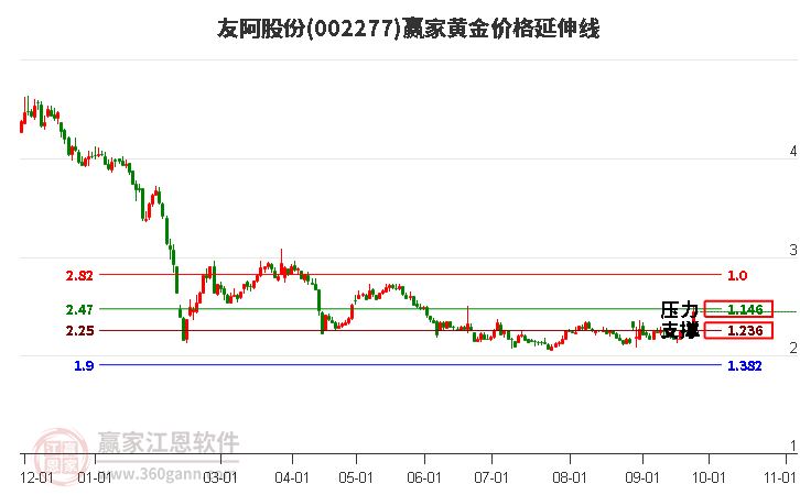 002277友阿股份黄金价格延伸线工具