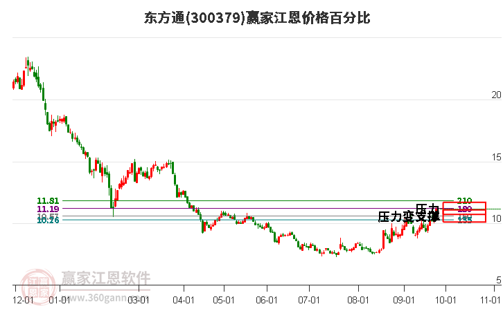 300379东方通江恩价格百分比工具