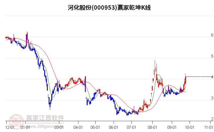 000953河化股份赢家乾坤K线工具