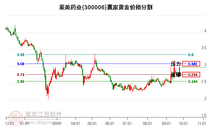 300006莱美药业黄金价格分割工具