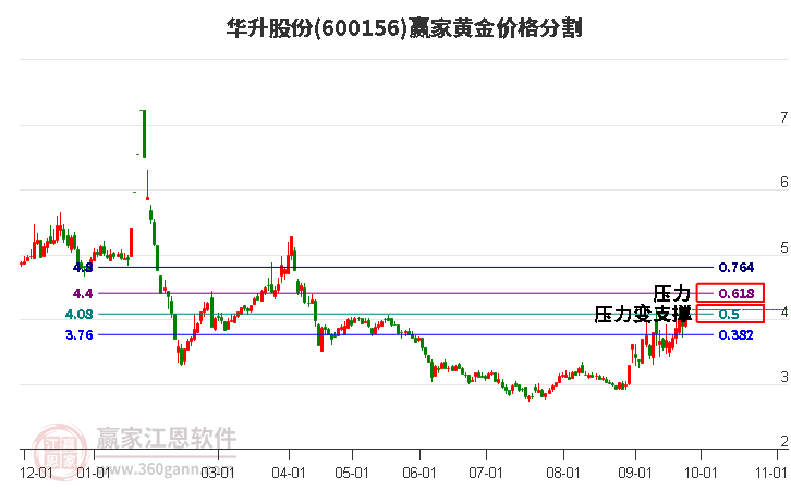 600156华升股份黄金价格分割工具