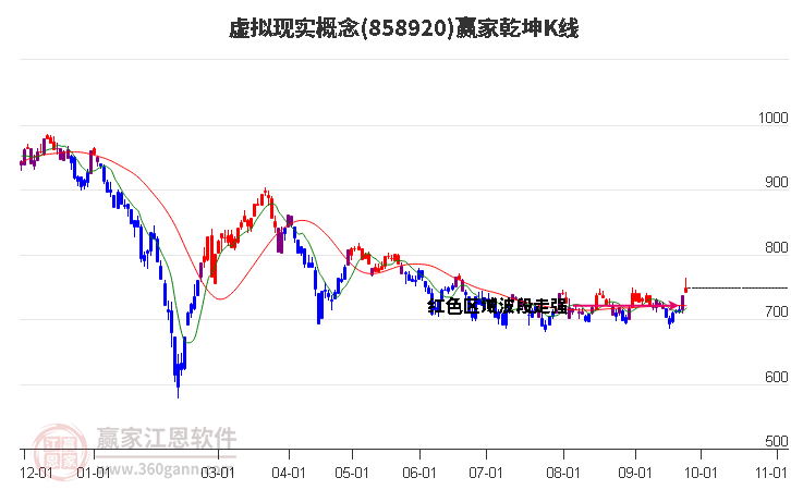 858920虚拟现实赢家乾坤K线工具