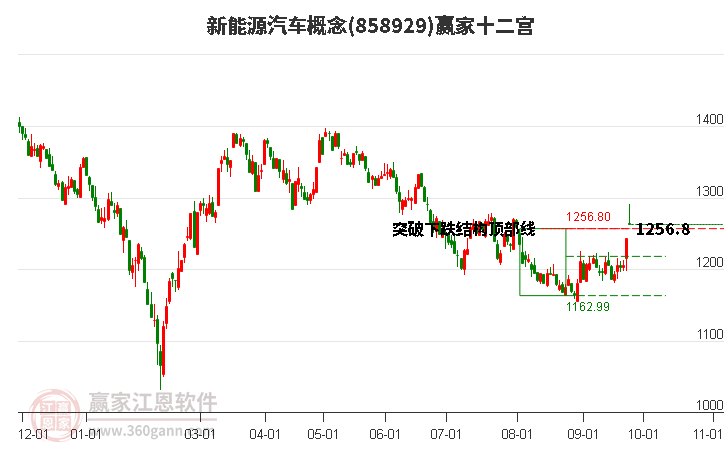 858929新能源汽车赢家十二宫工具