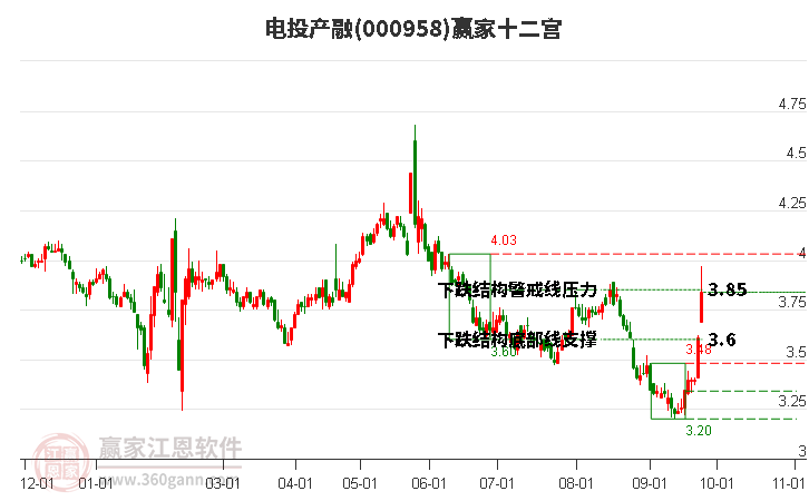 000958電投產(chǎn)融贏家十二宮工具