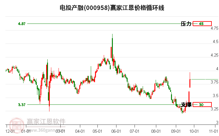 000958電投產(chǎn)融江恩價格循環(huán)線工具