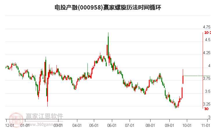 000958電投產(chǎn)融螺旋歷法時間循環(huán)工具