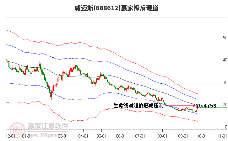 688612威迈斯赢家极反通道工具