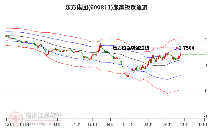 600811东方集团赢家极反通道工具