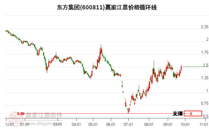 600811东方集团江恩价格循环线工具