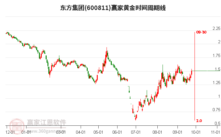 600811东方集团黄金时间周期线工具