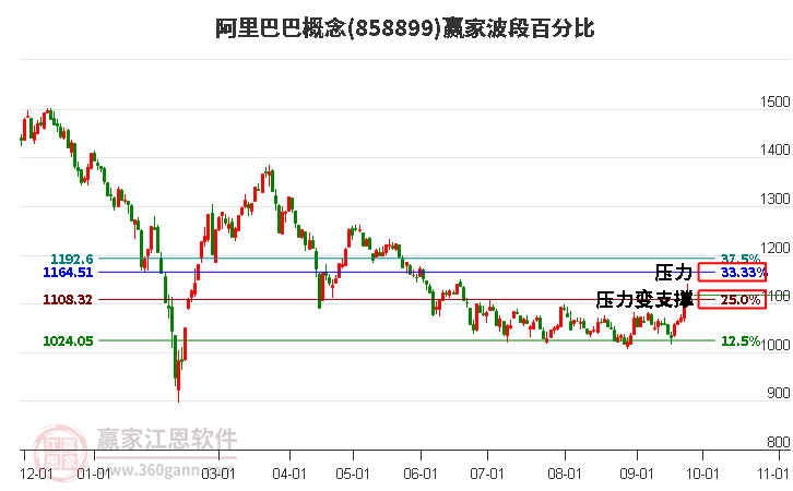 阿里巴巴概念赢家波段百分比工具