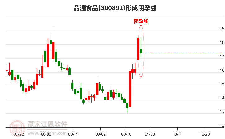 300892品渥食品形成阴孕线形态