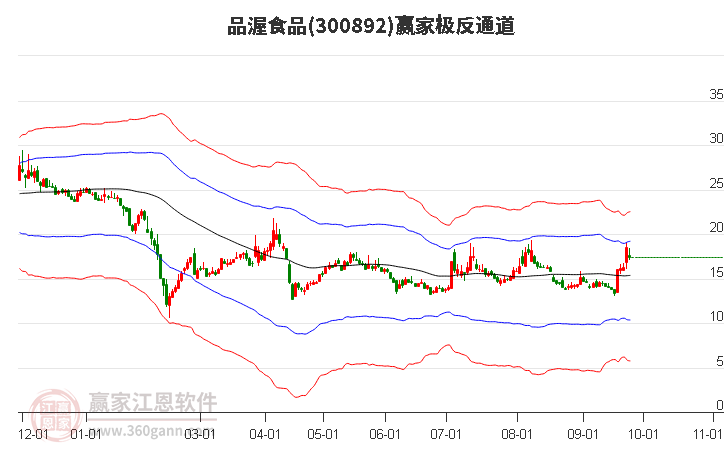 300892品渥食品赢家极反通道工具