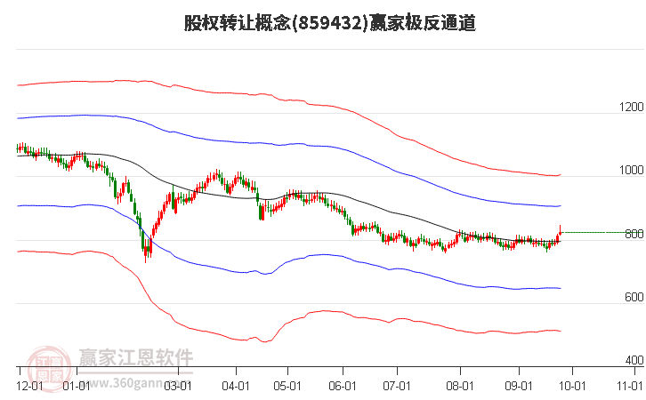 859432股权转让赢家极反通道工具