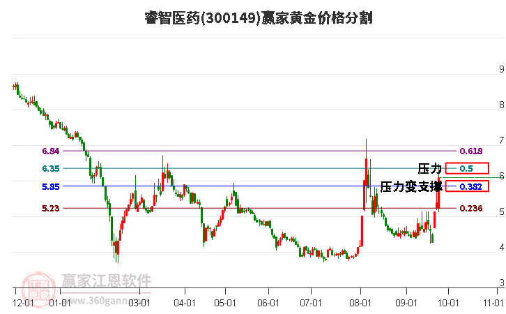 300149睿智医药黄金价格分割工具