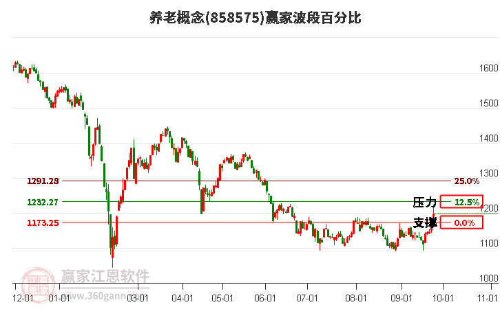 养老概念赢家波段百分比工具